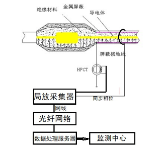 NY-608H 電纜局部放電在線監測係統(圖1)