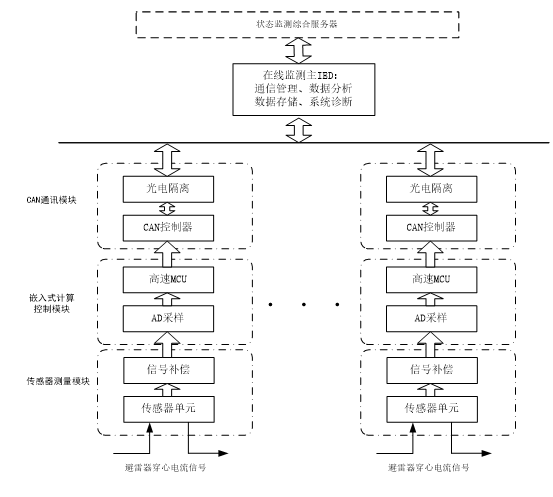 NY-B600避雷器在線監測係統(圖1)